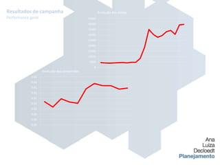 Resultados de campanhaEvolução das visitasPerformance geralEvolução das conversões