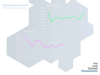 Resultados de campanhaCliques X ImpressõesPerformance de mídias on-lineCusto X conversão