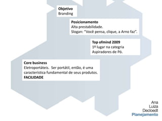 ObjetivoBrandingPosicionamentoAlta prestabilidade.Slogan: “Você pensa, clique, a Arno faz”.Top ofmind 20091º lugar na categria Aspiradores de Pó.Core businessEletroportáteis.  Ser portátil, então, é uma característica fundamental de seus produtos.FACILIDADE