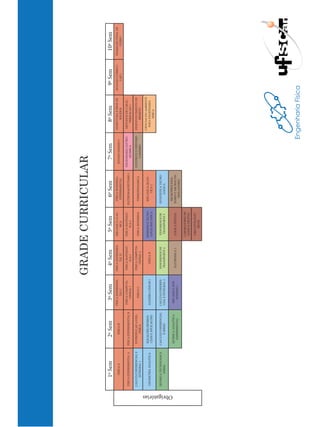 GRADE	CURRICULAR

                    1º Sem                  2º Sem                3º Sem              4º Sem              5º Sem              6º Sem               7º Sem                 8º Sem               9º Sem            10º Sem
                                                               FÍSICA EXPERIMEN-   FISICA EXPERIMEN-   MECANICA CLAS-       FÍSICA MODERNA                           ESTRUTURA E PROP. DE   ESTAGIO CURRICU-   TRABALHO FINAL DE
                      FISICA A               FISICA B                                                                                            ESTADO SOLIDO 1
                                                                      TAL C               TAL D            SICA              EXPERIMENTAL                                  SOLIDOS                LAR 1             CURSO

                                                               FISICA COMPUTA-     FISICA MATEMAT-     FISICA MATEMAT-                         ENGENHARIA ELETRO-     METODOS DE CARAC-
               FISICA EXPERIMENTAL A   FISICA EXPERIMENTAL B                                                              ELETROMAGNETISMO 1
                                                                    CIONAL 1             ICA 1               ICA 2                                  QUIMICA              TERIZACAO 1

               CALCULO DIFERENCIAL E    INTRODUCAO A ENG.                          FISICA COMPUTA-                                             CONTROLE E SERVOME-   DESENVOLVIMENTO DE
                                                                   FISICA C                            FISICA MODERNA       TERMODINAMICA
                    INTEGRAL 1                FISICA                                    CIONAL 2                                                    CANISMO                PROJETO

                                                                                                                                                                     CIENCIAS DO AMBIENTE
                                        EQUACOES DIFEREN-                                              DESENHO E TECNO-    MECANICA QUAN-
               GEOMETRIA ANALITICA                             ALGEBRA LINEAR 1        FISICA D                                                                        PARA ENGENHARIA
                                        CIAIS E APLICACOES                                              LOGIA MECANICA         TICA 1
                                                                                                                                                                             FISICA

               QUIMICA TECNOLOGICA     CALCULO DIFERENCIAL     CALCULO DIFEREN-     FENOMENOS DE        FENOMENOS DE      ESTATISTICA TECNO-
                      GERAL                  E SERIES          CIAL E INTEGRAL 3     TRANSPORTE 4        TRANSPORTE 5           LOGICA




Obrigatórias
                                                                                                                           MICROPROCESSA-
                                        QUÍMICA ANALÍTICA       MECANICA DOS
                                                                                     ELETRONICA 1       LOGICA DIGITAL    DORES E MICROCON-
                                          EXPERIMENTAL            SOLIDOS 1
                                                                                                                            TROLADORES

                                                                                                       LABORATORIO DE
                                                                                                        LOGICA DIGITAL

                                                                                                        CIRCUITOS ELET-
                                                                                                            RICOS




                                                                                                                                                               Engenharia Física
 