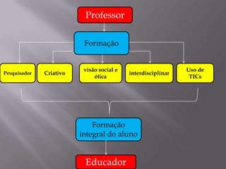 ProfessorFormaçãoPesquisadorCriativovisão social e ética  interdisciplinarUso de TICsFormação integral do alunoEducador