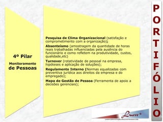 P O R T I F Ó L I O 
11 
4º Pilar 
Monitoramento de Pessoas 
Pesquisa de Clima Organizacional (satisfação e comprometimento com a organização); 
Absenteísmo (amostragem da quantidade de horas reais trabalhadas influenciadas pela ausência do funcionário e como refletem na produtividade, custos, qualidade,etc) 
Turnover (rotatividade de pessoal na empresa, hipóteses e aplicação de soluções); 
Regulamento Interno (Normas equalizadas com preventiva jurídica aos direitos da empresa e do empregado); 
Mapa de Gestão de Pessoa (Ferramenta de apoio a decisões gerenciais);  