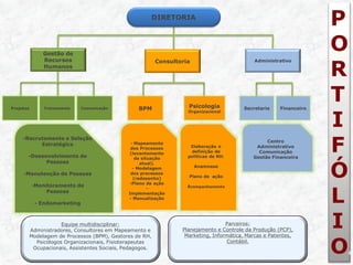 P 
O 
R 
T 
I 
F 
Ó 
L 
I 
O 
4 
DIRETORIA 
Gestão de Recursos Humanos 
Treinamento 
Administrativo 
Consultoria 
-Recrutamento e Seleção Estratégica -Desenvolvimento de Pessoas 
-Manutenção de Pessoas 
-Monitoramento de Pessoas - Endomarketing 
- Mapeamento dos Processos (levantamento da situação atual). 
- Modelagem dos processos (redesenho) 
-Plano de ação 
- Implementação 
- Manualização 
Centro Administrativo 
Comunicação 
Gestão Financeira 
Parceiros: Planejamento e Controle da Produção (PCP), Marketing, Informática, Marcas e Patentes, Contábil. 
Equipe multidisciplinar: Administradores, Consultores em Mapeamento e Modelagem de Processos (BPM), Gestores de RH, Psicólogos Organizacionais, Fisioterapeutas Ocupacionais, Assistentes Sociais, Pedagogos. 
Elaboração e definição de políticas de RH. Anamnese Plano de ação Acompanhamento 
Psicologia Organizacional 
BPM 
Comunicação 
Projetos 
Financeiro 
Secretaria  