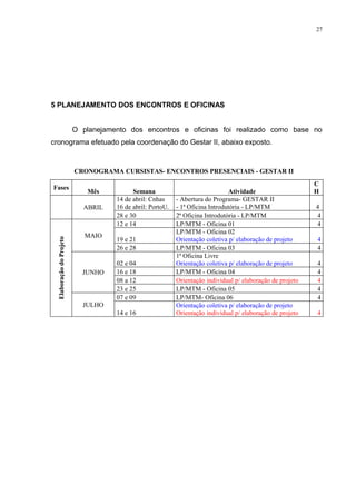 27




5 PLANEJAMENTO DOS ENCONTROS E OFICINAS


                          O planejamento dos encontros e oficinas foi realizado como base no
cronograma efetuado pela coordenação do Gestar II, abaixo exposto.



                          CRONOGRAMA CURSISTAS- ENCONTROS PRESENCIAIS - GESTAR II
                                                                                                             C
Fases
                              Mês          Semana                               Atividade                    H
                                     14 de abril: Cnhas     - Abertura do Programa- GESTAR II
                            ABRIL    16 de abril: PortoU.   - 1ª Oficina Introdutória - LP/MTM               4
                                     28 e 30                2ª Oficina Introdutória - LP/MTM                 4
                                     12 e 14                LP/MTM - Oficina 01                              4
                                                            LP/MTM - Oficina 02
                             MAIO
                                     19 e 21                Orientação coletiva p/ elaboração de projeto     4
  Elaboração do Projeto




                                     26 e 28                LP/MTM - Oficina 03                              4
                                                            1ª Oficina Livre
                                     02 e 04                Orientação coletiva p/ elaboração de projeto     4
                            JUNHO    16 e 18                LP/MTM - Oficina 04                              4
                                     08 a 12                Orientação individual p/ elaboração de projeto   4
                                     23 e 25                LP/MTM - Oficina 05                              4
                                     07 e 09                LP/MTM- Oficina 06                               4
                            JULHO                           Orientação coletiva p/ elaboração de projeto
                                     14 e 16                Orientação individual p/ elaboração de projeto   4
 