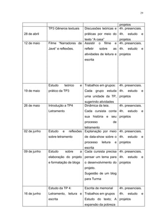 29



                                                             projetos
              TP3 Gêneros textuais     Discussões teóricas e 4h. presenciais.
28 de abril                            práticas por meio do 4h.            estudo   e
                                   texto “A casa”                  projetos
12 de maio    Filme “Narradores de Assistir o filme              e 4h. presenciais.
              Javé” e reflexões.       refletir     sobre       as 4h.     estudo   e
                                       atividades de leitura e projetos
                                       escrita




              Estudo     teórico     e Trabalhos em grupos:          4h. presenciais.
19 de maio    prático da TP3           Cada       grupo   estuda 4h.       estudo   e
                                       uma unidade da TP, projetos
                                       sugerindo atividades
26 de maio    Introdução a TP4         Dinâmica da teia.             4h. presenciais.
              Letramento               Cada cursista conta 4h.             estudo   e
                                       sua    história e       seu projetos
                                       processo                 de
                                        letramento
02 de junho   Estudo    e     reflexões Explanação por meio 4h. presenciais.
              sobre letramento         de data-show sobre o 4h.            estudo   e
                                       processo      leitura     e projetos
                                       escrita
09 de junho   Estudo        sobre    a Cada cursista precisa 4h. presenciais.
              elaboração do projeto pensar um tema para 4h.                estudo   e
              e formatação de blogs    o desenvolvimento do projetos
                                       projeto.
                                       Sugestão de um blog
                                       para Turma

              Estudo da TP 4:          Escrita de memorial           4h. presenciais.
16 de junho   Letramento, leitura e Trabalhos em grupos              4h.   estudo   e
              escrita                  Estudo do texto; A projetos
                                       expansão da pobreza
 