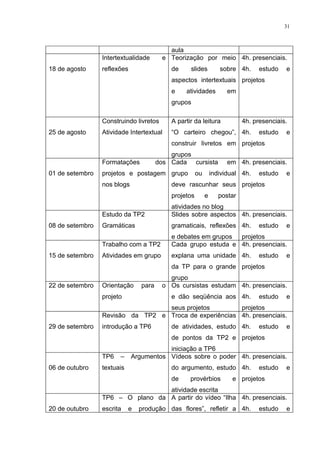 31



                                          aula
                 Intertextualidade      e Teorização por meio 4h. presenciais.
18 de agosto     reflexões                 de     slides          sobre 4h.      estudo   e
                                           aspectos intertextuais projetos
                                           e    atividades           em
                                           grupos

                 Construindo livretos      A partir da leitura             4h. presenciais.
25 de agosto     Atividade Intertextual    “O carteiro chegou”, 4h.              estudo   e
                                           construir livretos em projetos
                                           grupos
                 Formatações           dos Cada cursista             em 4h. presenciais.
01 de setembro   projetos e postagem grupo            ou       individual 4h.    estudo   e
                 nos blogs                 deve rascunhar seus projetos
                                           projetos        e      postar
                                           atividades no blog
                 Estudo da TP2             Slides sobre aspectos 4h. presenciais.
08 de setembro   Gramáticas                gramaticais, reflexões 4h.            estudo   e
                                           e debates em grupos projetos
                 Trabalho com a TP2        Cada grupo estuda e 4h. presenciais.
15 de setembro   Atividades em grupo       explana uma unidade 4h.               estudo   e
                                           da TP para o grande projetos
                                          grupo
22 de setembro   Orientação     para    o Os cursistas estudam 4h. presenciais.
                 projeto                   e dão seqüência aos 4h.               estudo   e
                                  seus projetos         projetos
                 Revisão da TP2 e Troca de experiências 4h. presenciais.
29 de setembro   introdução a TP6          de atividades, estudo 4h.             estudo   e
                                           de pontos da TP2 e projetos
                                        iniciação a TP6
                 TP6   –     Argumentos Vídeos sobre o poder 4h. presenciais.
06 de outubro    textuais                  do argumento, estudo 4h.              estudo   e
                                           de     provérbios          e projetos
                                  atividade escrita
                 TP6 – O plano da A partir do vídeo “Ilha 4h. presenciais.
20 de outubro    escrita    e   produção das flores”, refletir a 4h.             estudo   e
 