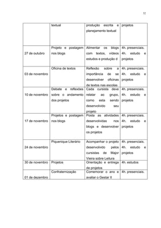 32



                 textual                 produção      escrita      e projetos
                                         planejamento textual




                 Projeto e postagem Alimentar          os        blogs 4h. presenciais.
27 de outubro    nos blogs               com    textos,     vídeos 4h.       estudo   e
                                         estudos e produção d           projetos

                 Oficina de textos       Reflexão      sobre        a 4h. presenciais.
03 de novembro                           importância        de     se 4h.    estudo   e
                                         desenvolver        oficinas projetos
                                          de textos nas escolas
                 Debate     e   reflexões Cada cursista deve 4h. presenciais.
10 de novembro   sobre o andamento relatar           ao      grupo, 4h.      estudo   e
                 dos projetos            como     esta       sendo projetos
                                         desenvolvido             seu
                                     projeto
                 Projetos e postagem Posta as atividades 4h. presenciais.
17 de novembro   nos blogs               desenvolvidas            nos 4h.    estudo   e
                                         blogs e desenvolver projetos
                                         os projetos

                 Piquenique Literário    Acompanhar o projeto 4h. presenciais.
24 de novembro                           desenvolvido            pelos 4h.   estudo   e
                                         cursistas     de    Major projetos
                                         Vieira sobre Leitura
30 de novembro   Projetos                Orientação e entrega 4h. estudos
                                         de projetos
                 Confraternização        Comemorar o ano e 4h. presenciais.
01 de dezembro                           avaliar o Gestar II
 