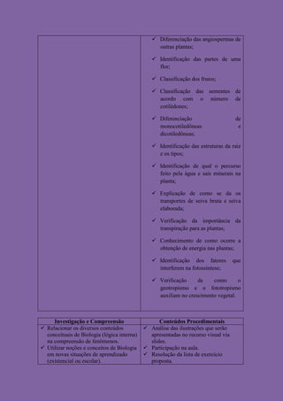  Diferenciação das angiospermas de
                                                  outras plantas;

                                                 Identificação das partes de uma
                                                  flor;

                                                 Classificação dos frutos;

                                                 Classificação das sementes de
                                                  acordo com o número de
                                                  cotilédones;

                                                 Diferenciação                      de
                                                  monocotiledôneas                    e
                                                  dicotiledôneas;

                                                 Identificação das estruturas da raiz
                                                  e os tipos;

                                                 Identificação de qual o percurso
                                                  feito pela água e sais minerais na
                                                  planta;

                                                 Explicação de como se da os
                                                  transportes de seiva bruta e seiva
                                                  elaborada;

                                                 Verificação da importância da
                                                  transpiração para as plantas;

                                                 Conhecimento de como ocorre a
                                                  obtenção de energia nas plantas;

                                                 Identificação dos fatores         que
                                                  interferem na fotossíntese;

                                                 Verificação     de    como       o
                                                  geotropismo e o fototropismo
                                                  auxiliam no crescimento vegetal.



     Investigação e Compreensão                    Conteúdos Procedimentais
 Relacionar os diversos conteúdos            Análise das ilustrações que serão
  conceituais de Biologia (lógica interna)     apresentadas no recurso visual via
  na compreensão de fenômenos.                 slides.
 Utilizar noções e conceitos de Biologia     Participação na aula.
  em novas situações de aprendizado           Resolução da lista de exercício
  (existencial ou escolar).                    proposta.
 