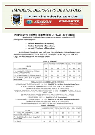 HANDEBOL DESPORTIVO DE ANÁPOLIS




CAMPEONATO GOIANO DE HANDEBOL 1ª FASE – RIO VERDE
            A delegação do Handesfa compareceu ao evento esportivo com 60
participantes nas categorias:

                 o   Infantil (Feminino e Masculino).
                 o   Cadete (Feminino e Masculino).
                 o   Juvenil (Feminino e Masculino).

        A equipe do Handesfa saiu na frente na maioria das categorias em que
participou garantindo ao clube uma boa colocação para a segunda fase em
Caçu. Os resultados em Rio Verdes foram:

                                          CADETE FEMININO
                                          JOGOS PONTOS VITORIA EMPATE GOL+ GOL- SALDO
                 EQUIPE
1º - E C RIO VERDE                          04        08    04    00       95   63    32
2º - FORÇA ATLETICA/NOVA FARMA/             04        05    02    01       85   79    06
NAVESA/PROESPORTE
3º - CEHARI/RIANAPOLIS/PROESPORTE           06        04    01    02      109   129   - 20
4º - HANDESFA/ Pref. Mun. Anápolis /        04        01    00    01       74   92    - 18
Nova Farma
                         RESULTADOS DOS JOGOS CADETE FEMININO:
  CEHARI/RIANAPOLIS/PROESPORTE 20 X 18 HANDESFA/ Pref. Mun. Anápolis / Nova Farma
            FORÇA ATLETICA/NOVA FARMA/NAVESA/PROESP 20 X 25 E C RIO VERDE
                 CEHARI/RIANAPOLIS/PROESPORTE 10 X 20 E C RIO VERDE
FORÇA ATLETICA/NOVA FARMA/NAVESA/PROESPORT 22 X 14 HANDESFA/ Pref. Mun. Anápolis
                                  / Nova Farma
            CEHARI/RIANAPOLIS/PROES 15X18FORÇA ATLET/N FARMA/NAVESA/PROES
                     E C RIO VERDE 26 X 18 HANDESFA Pref. Mun. Anápolis
  CEHARI/RIANAPOLIS/PROESPORTE 24 X 24 HANDESFA/ Pref. Mun. Anápolis / Nova Farma
                 CEHARI/RIANAPOLIS/PROESPORTE 15 X 24 E C RIO VERDE
            CEHARI/RIANAPOLIS/PROES 25X25 FORÇA ATL/N FARMA/NAVESA/PROESP
                                       JUVENIL FEMININO
                                        JOGOS PONTOS VITORIA EMPATE GOL+ GOL- SALDO
                EQUIPE
1º - FORÇA ATLETICA/NOVA FARMA/           02     04        02    00       58    38    20
NAVESA/PROESPORTE
2º - HANDESFA/ Pref. Mun. Anápolis /      02     02        01    00       69    67    02
Nova Farma
3º - CAÇU                                 02     00        00    00       49    71    - 22
 