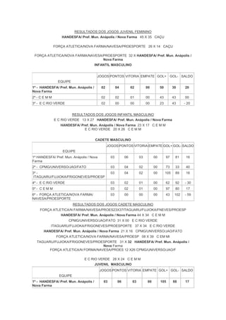RESULTADOS DOS JOGOS JUVENIL FEMININO
                   HANDESFA/ Pref. Mun. Anápolis / Nova Farma 45 X 35 CAÇU

               FORÇA ATLETICA/NOVA FARMA/NAVESA/PROESPORTE 26 X 14 CAÇU

 FORÇA ATLETICA/NOVA FARMA/NAVESA/PROESPORTE 32 X HANDESFA/ Pref. Mun. Anápolis /
                                  Nova Farma
                                       INFANTIL MASCULINO


                                        JOGOS PONTOS VITORIA EMPATE GOL+                         GOL- SALDO
                 EQUIPE
1º - HANDESFA/ Pref. Mun. Anápolis /      02          04         02         00         50         30     20
Nova Farma
2º - C E M M                              02          02         01         00         43         43     00
3º - E C RIO VERDE                        02          00         00         00         23         43     - 20


                          RESULTADOS DOS JOGOS INFANTIL MASCULINO
               E C RIO VERDE 13 X 27 HANDESFA/ Pref. Mun. Anápolis / Nova Farma
                  HANDESFA/ Pref. Mun. Anápolis / Nova Farma 23 X 17 C E M M
                              E C RIO VERDE 20 X 26 C E M M


                                       CADETE MASCULINO
                                               JOGOS PONTOS VITORIA EMPATE GOL+ GOL- SALDO
                   EQUIPE
1º HANDESFA/ Pref. Mun. Anápolis / Nova          03         06         03         00        97     81     16
Farma
2º - CPMG/UNIVERSO/JAO/FATO                      03         04         02         00        73     33     40
3º -                                             03         04         02         00        105    89     16
 ITAGUARU/FUJIOKA/FRIGONEVES/PROESP
4º - E C RIO VERDE                               03         02         01         00        62     92    - 30
5º - C E M M                                     03         02         01         00        97     80     17
6º - FORÇA ATLETICA/NOVA FARMA/                  03         00         00         00        43     102   - 59
NAVESA/PROESPORTE
                          RESULTADOS DOS JOGOS CADETE MASCULINO
    FORÇA ATLETICA/N FARMA/NAVESA/PROES23X37ITAGUARU/FUJIOKA/FNEVES/PROESP
                  HANDESFA/ Pref. Mun. Anápolis / Nova Farma 44 X 34 C E M M
                      CPMG/UNIVERSO/JAO/FATO 31 X 00 E C RIO VERDE
           ITAGUARU/FUJIOKA/FRIGONEVES/PROESPORTE 37 X 34 E C RIO VERDE
       HANDESFA/ Pref. Mun. Anápolis / Nova Farma 21 X 16 CPMG/UNIVERSO/JAO/FATO
                FORÇA ATLETICA/NOVA FARMA/NAVESA/PROESP 08 X 39 C EM MI
  TAGUARU/FUJIOKA/FRIGONEVES/PROESPORTE 31 X 32 HANDESFA/ Pref. Mun. Anápolis /
                                  Nova Farma
        FORÇA ATLETICA/N FORMA/NAVESA/PROES 12 X26 CPMG/UNIVERSO/JAO/F

                               E C RIO VERDE 28 X 24 C E M M
                                       JUVENIL MASCULINO
                                          JOGOS PONTOS VITORIA EMPATE GOL+ GOL- SALDO
                 EQUIPE
1º - HANDESFA/ Pref. Mun. Anápolis /       03          06         03         00        105        88     17
Nova Farma
 