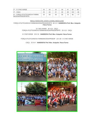 2º - E C RIO VERDE                     03      04      02      00      91       85   06
3º - CAÇU                              03      02      01      00      96   102      - 06
4º - FORÇA ATLETICA/NOVA FARMA/        03      00      00      00      73       90   - 17
NAVESA/PROESPORTE


                       RESULTADOS DOS JOGOS JUVENIL MASCULINO
FORÇA ATLETICA/NOVA FARMA/NAVESA/PROESPORTE 26 X 31 HANDESFA/ Pref. Mun. Anápolis
                                 / Nova Farma

                             E C RIO VERDE 36 X 30 CAÇU
             FORÇA ATLETICA/NOVA FARMA/NAVESA/PROESPORTE 25 X 33 CAÇU

             E C RIO VERDE 29 X 33 HANDESFA/ Pref. Mun. Anápolis / Nova Farma


            FORÇA ATLETICA/NOVA FARMA/NAVESA/PROESP 22 X 26 E C RIO VERDE

                 CAÇU 33 X 41 HANDESFA/ Pref. Mun. Anápolis / Nova Farma
 