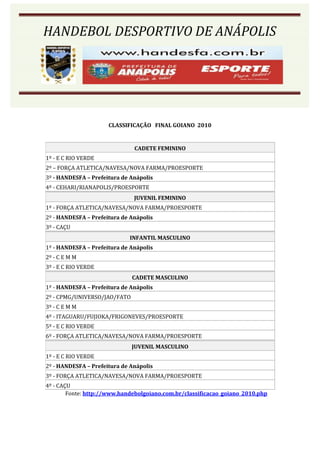 HANDEBOL DESPORTIVO DE ANÁPOLIS




                      CLASSIFICAÇÃO FINAL GOIANO 2010


                               CADETE FEMININO
1º - E C RIO VERDE
2º – FORÇA ATLETICA/NAVESA/NOVA FARMA/PROESPORTE
3º - HANDESFA – Prefeitura de Anápolis
4º - CEHARI/RIANAPOLIS/PROESPORTE
                               JUVENIL FEMININO
1º - FORÇA ATLETICA/NAVESA/NOVA FARMA/PROESPORTE
2º - HANDESFA – Prefeitura de Anápolis
3º - CAÇU
                             INFANTIL MASCULINO
1º - HANDESFA – Prefeitura de Anápolis
2º - C E M M
3º - E C RIO VERDE
                              CADETE MASCULINO
1º - HANDESFA – Prefeitura de Anápolis
2º - CPMG/UNIVERSO/JAO/FATO
3º - C E M M
4º - ITAGUARU/FUJIOKA/FRIGONEVES/PROESPORTE
5º - E C RIO VERDE
6º - FORÇA ATLETICA/NAVESA/NOVA FARMA/PROESPORTE
                              JUVENIL MASCULINO
1º - E C RIO VERDE
2º - HANDESFA – Prefeitura de Anápolis
3º - FORÇA ATLETICA/NAVESA/NOVA FARMA/PROESPORTE
4º - CAÇU
        Fonte: http://www.handebolgoiano.com.br/classificacao_goiano_2010.php
 