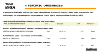 4. PERCURSO - AMOSTRAGEM
A sequência didática foi aplicada para todos os estudantes da turma no entanto, 4 deles foram selecionados para
amostragem do progresso dentro do processo de Ensino a partir das informações do CAED – AAP3.
José Antonio Rodrigo Silva– encontrava-se no nível muito baixo.
Heloísa Aparecida Rodrigues de Lima– encontrava-se no baixo.
Kethelin Lima Costa– encontra-se no nível médio.
Pedro Henrique Moura de Souza– encontra-se no nível alto.
 