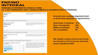 PANORAMA DE RENDIMENTOS GERAIS DA TURMA
NA 3ª AAP CONSIDERADO PARA O DESENVOLVIMENTO DA SEQUÊNCIA DIDÁTICA PROPOSTA.
De acordo com a avaliação diagnóstica inicial
os alunos foram agrupados da seguinte forma:
Muito baixo: 3 estudantes 13 %
Baixo: 10 estudantes 43%
Médio: 8 estudantes 35%
Alto: 2 estudantes 9%
Obs: Devido os alunos virem de outra escola,
por entrarem no ciclo II esse ano, não temos
acesso a plataforma CAED.
 