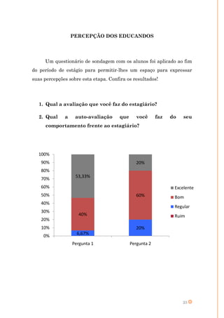 PERCEPÇÃO DOS EDUCANDOS




     Um questionário de sondagem com os alunos foi aplicado ao fim
do período de estágio para permitir-lhes um espaço para expressar
suas percepções sobre esta etapa. Confira os resultados!




   1. Qual a avaliação que você faz do estagiário?

   2. Qual    a    auto-avaliação     que      você      faz   do   seu
      comportamento frente ao estagiário?




  100%
    90%                                        20%
    80%
                   53,33%
    70%
    60%                                                         Excelente
    50%                                        60%              Bom
    40%
                                                                Regular
    30%
                     40%                                        Ruim
    20%
    10%                                        20%
                    6,67%
     0%
                  Pergunta 1                Pergunta 2




                                                                    23
 