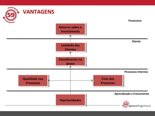 VANTAGENS
Financeira

Retorno sobre oo
Retorno sobre
Investimento
Investimento
Cliente

Lealdade dos
Lealdade dos
Clientes
Clientes
Atendimento no
Atendimento no
prazo
prazo

Processos Internos

Qualidade nos
Qualidade nos
Processos
Processos

Ciclo dos
Ciclo dos
Processos
Processos
Aprendizado e Crescimento

Oportunidades
Oportunidades

 