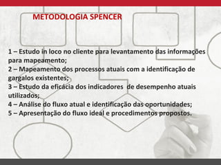 METODOLOGIA SPENCER

1 – Estudo in loco no cliente para levantamento das informações
para mapeamento;
2 – Mapeamento dos processos atuais com a identificação de
gargalos existentes;
3 – Estudo da eficácia dos indicadores de desempenho atuais
utilizados;
4 – Análise do fluxo atual e identificação das oportunidades;
5 – Apresentação do fluxo ideal e procedimentos propostos.

 