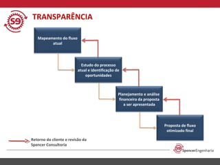 TRANSPARÊNCIA
Mapeamento do fluxo
atual

Estudo do processo
atual e identificação de
oportunidades

Planejamento e análise
financeira da proposta
a ser apresentada

Proposta de fluxo
otimizado final
Retorno do cliente e revisão da
Spencer Consultoria

 