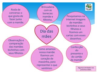 Dia das
mães
Observação e
comparação
das mamães
bichinhos com
seus filhotes.
Roda de
conversa: o
que gosta de
fazer junto
com a mamãe.
Brincadeira
com as
bonecas:
mamãe e
filhinho.
Confecção
do
presente e
do cartão
da mamãe.
Como amamos
nossa mamãe
fizemos um
coração de
massinha, para
representar o que
sentimos.
Pesquisamos na
internet imagens
de mamães
bichinhos e seus
filhotes e
fizemos um
cartaz com esses
desenhos.
Algumas atividades nos
próximos slides.
 
