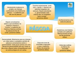 Introduzindo á páscoa no
projeto, as crianças
conheceram uma história de
páscoa – “o coelhinho que
não era de páscoa”.
Generosidade: Mostramos para as crianças
um vídeo sobre o verdadeiro sentido da
páscoa e conversamos sobre a
generosidade. Cada grupo pensou em uma
atitude de generosidade para ser vivida no
dia a dia e depois todos compartilharam com
os outros amigos em um cartaz.
Cozinha experimental: Junto
com o grupo 1, fizemos um
delicioso brigadeiro de
cenoura. Depois abordando
a generosidade cada
criança deu um brigadeiro
para o amigo.
(próximos slides)
Assistimos uma história
contada com palitoche
“Menina bonita do laço
de fita.(próximos
slides)
Caça aos ovos de
chocolate e descobrir
o que o coelhinho
deixou de presente.
(próximos slides)
Visita das coelhas
na fábrica de
chocolate.
(próximos slides)
Depois conversamos
sobre o que aconteceu na
história e viramos o
“Vivinho” o coelhinho da
história e fizemos ovinhos
de páscoa de faz de
conta. (próximos slides)
Confeccionamos uma
cesta de páscoa.
 