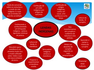 LENDAS
INDÍGENAS
Roda de conversa:
sobre os costumes e
o modo de vida
indígena. E o que
são as lendas em
que eles acreditam.
Leitura da
lenda. O
curupira.
Conhecendo e
confeccionando
um brinquedo
indígena – peteca.
Aprender a brincar
de peteca.
Confecção de
um colar
indígena com
artigos da
natureza.
Confecção de
artigos
indígenas,
como: um
cocar, uma
cumbuca e uma
lança.
Leitura da
lenda. A
mandioca
Aprender e
cantar a
música do
curupira.
Nos
transformamos
em curupira e
cuidamos da
natureza e dos
animais.
Descobrir que a
mandioca é um
alimento muito rico
e muito utilizado
pelos índios e que
ele nasce embaixo
da terra .
Brincadeira
indígena-
arranca a
mandioca.
Preparar e
experimentar
a mandioca
cozida.
Pintar um
desenho de
curupira
seguindo as
suas
características.
Vivenciar
essa
cultura.
 