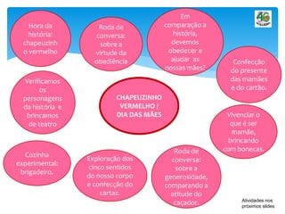 CHAPEUZINHO
VERMELHO /
DIA DAS MÃES
Hora da
história:
chapeuzinh
o vermelho
Verificamos
os
personagens
da história e
brincamos
de teatro
Roda de
conversa:
sobre a
virtude da
obediência
Em
comparação a
história,
devemos
obedecer e
ajudar as
nossas mães?
Cozinha
experimental:
brigadeiro.
Exploração dos
cinco sentidos
do nosso corpo
e confecção do
cartaz.
Roda de
conversa:
sobre a
generosidade,
comparando a
atitude do
caçador.
Confecção
do presente
das mamães
e do cartão.
Vivenciar o
que é ser
mamãe,
brincando
com bonecas.
Atividades nos
próximos slides
 