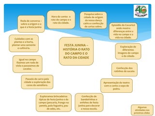FESTA JUNINA –
HISTÓRIA O RATO
DO CAMPO E O
RATO DA CIDADE
Roda de conversa –
sobre a origem e o
que é a festa junina.
Igual no campo
fizemos um roda de
viola e passeamos de
cavalos.
Cuidados com as
plantas e a horta,
plantar uma semente
e cultivá-la.
Hora do conto: o
rato do campo e o
rato da cidade.
Pesquisa sobre a
cidade de origem
da nossa dança
catira e confecção
de cartaz sobre.
Episódio do Cocoricó
onde mostra
diferenças entre a
vida no campo e a
vida na cidade.
Exploração de
diferentes
imagens do campo
e da cidade.
Exploramos brincadeiras
típicas de festa junina e do
campo (pescaria, frango na
panela, pula fogueira, pau
de sebo, etc.
Confecção de
bandeirinhas e
enfeites de festa
junina para decorar
a nossa escola.
Confecção dos
ratinhos de sucata.
Apresentação do teatro
com o conto a sopa de
pedra.
Passeio de carro pela
cidade e exploração das
cores do semáforo.
Algumas
atividades nos
próximos slides.
 