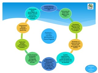 Folclore –
Lendas,
parlendas e
trava-línguas
Compartilhamos
as pesquisas de
casa.
Brincamos de
tentar falar
alguns trava-
língua.
Escutamos
algumas lendas
- Bumba meu
boi, saci pererê
e curupira.
Atividades no
caderno do Saci
Pererê e dos
personagens do
folclore.
Cozinha
experimental –
realizamos uma
receita de bolinho de
chuva com banana da
tia Anastácia
Brincamos e
dividimos nossos
brinquedos
folclóricos com
os amigos dos
outro grupos. Foi
super legal!
Confeccionamos
brinquedos
folclóricos:
barangandã,
bilboquê e um
vai vem.
Exploramos
diversas
brincadeiras
típicas do folclore
brasileiro.
Pesquisamos
diversas
parlendas e
quadrinhas.
Conhecemos
alguns
personagens do
folclore, através
de um livro
ilustrado para
crianças.
Atividades
nos
próximos
slides.
 