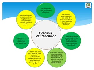 Cidadania -
GENEROSIDADE
Procuramos as
cores da bandeira
pela escola.
Recortamos
pedaços de papel
das cores da
bandeira do Brasil,
e montamos uma
bandeira de
mosaico.
Conversamos sobre
a independência do
Brasil e atitudes
bacanas de como
cuidar melhor do
nosso Brasil.
Praticamos algumas
dessas atitudes
cidadãs dentro da
escola: ajudar as
pessoas, cuidar da
água, recolher
papeis do chão...
Fizemos um Diário
para registrar essas
atitudes. O
ajudante do dia
tinha que desenhar
alguma atitude
positiva que teve
no dia.
Registramos no
caderno a
mistura das
cores do Brasil.
Para que ninguém
esquecesse de sua
função fizemos
uma plaquinha
escrito “Ajudante
do dia”.
 