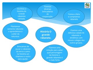 História O
grande
rabanete.
Plantamos
semente rabanete
e aprendemos a
cuidar da
natureza.
Ouvimos a
história do
Grande
rabanete
cantada.
Fizemos
diversas
brincadeiras
de
cooperação.
Fomos a feira
e compramos
rabanete
Fizemos uma
deliciosa salada de
rabanete e
dividimos com
nossos colegas dos
outros grupos.
Brincamos de
puxar o rabanete
da terra e como
na história um
chamava o outro
para ajudar.
Fizemos uma
votação para saber
qual personagem
da história o
grande rabanete é
o mais forte.
 