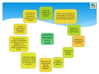 Cachinhos
dourados
e os 3
ursos
Criamos um
novo final para
a história.
Leitura da
história com
diferentes
objetos.
Medimos o
tamanho de
cada criança.
Assistimos ao
vídeo da
história.
Fizemos
atividades no
caderno.
Exploramos alguns
movimentos através
do percurso criado
da “floresta a casa
dos ursos”.
Através das fotos
enviadas, trabalhamos
as diferenças entre as
famílias e sua
importância, cada
criança apresentou sua
família.
Confecção do
cartaz com os
ingredientes
necessários para
o Mingau.
Cozinha
experimental:
Mingau de
chocolate.
Fizemos um cartaz com os
personagens da história e
seus respectivos tamanhos,
grande médio e pequeno.
Brincamos de
encenar essa
história
utilizando
fantasias.
 