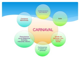 CARNAVAL
Confeccionamos
uma máscara.
Baile
Desfile de
fantasias, com
todos na
escola.
Conhecemos
a história do
carnaval
Pesquisamos
carros alegóricos;
fantasias;
máscaras; blocos...
Cantamos
Marchinhas.
 