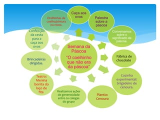 Semana da
Páscoa
“O coelhinho
que não era
da páscoa”
Caça aos
ovos Palestra
sobre a
páscoa
Conversamos
sobre o
significado da
páscoa.
Fábrica de
chocolate.
Cozinha
experimental:
brigadeiro de
cenoura.
Plantio:
Cenoura
Realizamos ações
de generosidade
entre os colegas
do grupo
Teatro:
Menina
bonita do
laço de
fita.
Brincadeiras
dirigidas.
Confecção
da cesta
para a
caça aos
ovos
Orelhinhas de
coelho/pintura
no rosto.
 