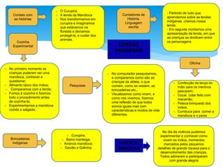 Contato com
as histórias
- O Curupira;
- A lenda da Mandioca
- Nos transformamos em
curupira e imaginamos
que estávamos na
floresta e devíamos
protegê-la, e cuidar dos
animais.
Contadores de
História.
Linguagem
escrita
- Partindo de tudo que
aprendemos sobre as lendas
indígenas, criamos nossa
lenda.
- Em seguida montamos uma
apresentação da lenda, em que
as crianças se dividiram entre
os personagensCozinha
Experimental
- No primeiro momento as
crianças puderam ver uma
mandioca, conhecer e
questionar;
- Alimento típico dos índios;
- Comparamos com a lenda;
- Fomos à cozinha e fizemos
todo o procedimento antes
de cozinha-la;
- Experimentamos a mandioca
cozida e salgada.
Pesquisas
- No computador pesquisamos,
e comparamos como são as
crianças da aldeia, o que
comem, como se vestem, as
brincadeiras etc.,
- Visualizamos como vivem, e
como nós vivemos, fizemos
uma reflexão de que todos
somos iguais mas com
características e modos de vida
diferentes.
Brincadeiras
Indígenas
LENDAS
INDIGENAS
- Curupira;
- Barra manteiga;
- Arranca mandioca;
- Gavião e Galinha;
Oficina
- Confecção da lança do
índio para os meninos
pescarem;
- Cocar, colar feito com
macarrão;
- Peteca brinquedo dos
índios;
- Cumbuca para comer a
mandioca e o peixe
VIVÊNCIA
INDIGENA
No dia da vivência pudemos
experimentar e conhecer como
vivem os índios, momentos
marcados pelos pequenos
detalhes de grande riqueza para o
desenvolvimento das crianças.
Todos adoraram e participaram
com grande alegria
 