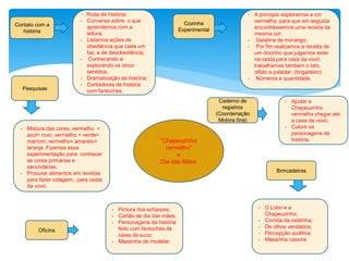 “Chapeuzinho
vermelho”
e
Dia das Mães
Contato com a
história
- Roda de história;
- Conversa sobre o que
aprendemos com a
leitura;
- Listamos ações de
obediência que cada um
faz, e de desobediência;
- Conhecendo e
explorando os cinco
sentidos.
- Dramatização da história;
- Contadores de história
com fantoches.
Cozinha
Experimental
- A principio exploramos a cor
vermelha, para que em seguida
encontrássemos uma receita da
mesma cor;
- Gelatina de morango;
- Por fim realizamos a receita de
um docinho que julgamos estar
na cesta para casa da vovó,
trabalhamos também o tato,
olfato e paladar; (brigadeiro)
- Números e quantidade.
Pesquisas
- Mistura das cores, vermelho +
azul= roxo, vermelho + verde=
marrom, vermelho+ amarelo=
laranja. Fizemos essa
experimentação para conhecer
as cores primárias e
secundárias;
- Procurar alimentos em revistas
para fazer colagem, para cesta
da vovó.
Brincadeiras
Oficina
- Pintura dos echarpes;
- Cartão de dia das mães;
- Personagens da história
feito com fantoches de
caixa de suco;
- Massinha de modelar.
Caderno de
registros
(Coordenação
Motora fina)
- Ajudar a
Chapeuzinho
vermelho chegar até
a casa da vovó;
- Colorir os
personagens da
história.
- O Lobo e a
Chapeuzinho;
- Corrida da cestinha;
- De olhos vendados;
- Percepção auditiva;
- Massinha caseira
 