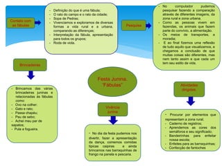 Festa Junina.
‘Fábulas”
Contato com
as fábulas
- Definição do que é uma fábula;
- O rato do campo e o rato da cidade;
- Sopa de Pedras;
- Vivenciamos e exploramos de diversas
formas a vida rural e a urbana,
comparando as diferenças;
- Interpretação da fábula, apresentação
para todos os grupos;
- Roda de viola.
Brincadeiras
- Brincamos das várias
brincadeiras juninas e
relacionadas ás fábulas
como:
- Ovo na colher;
- Gato e rato;
- Passa chapéu;
- Pau de sebo;
- Achei meu par de
sapatos;
- Pula a fogueira.
Atividades
dirigidas.
- Procurar por elementos que
representam a zona rural;
- Caderno de registros;
- Aprendemos as cores dos
semáforos e seu significado;
- Bandeirinhas para enfeitar
nossa escola;
- Enfeites para as barraquinhas;
- Confecção de fantoches
Pesquisa
- No computador pudemos
pesquisar fazendo a comparação
através de diferentes imagens, da
zona rural e zona urbana.
- Como as pessoas vivem em
fazendas, os animais que fazem
parte do convívio, a alimentação.
- Os meios de transportes, a
moradia;
- E ao final fizemos uma reflexão
de tudo aquilo que visualizamos, e
chegamos a conclusão de que
muitas coisas são diferentes, mas
nem tanto assim e que cada um
tem seu estilo de vida.
Vivência
junina
- No dia da festa pudemos nos
divertir, fazer a apresentação
da dança, comemos comidas
típicas caipiras e ainda
brincamos nas barraquinhas de
frango na panela e pescaria.
 