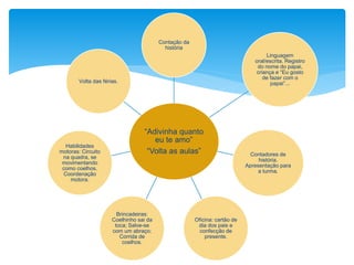 “Adivinha quanto
eu te amo”
“Volta as aulas”
Contação da
história
Linguagem
oral/escrita. Registro
do nome do papai,
criança e “Eu gosto
de fazer com o
papai”...
Contadores de
história.
Apresentação para
a turma.
Oficina: cartão de
dia dos pais e
confecção de
presente.
Brincadeiras:
Coelhinho sai da
toca; Salve-se
com um abraço;
Corrida de
coelhos.
Habilidades
motoras: Circuito
na quadra, se
movimentando
como coelhos.
Coordenação
motora.
Volta das férias.
 