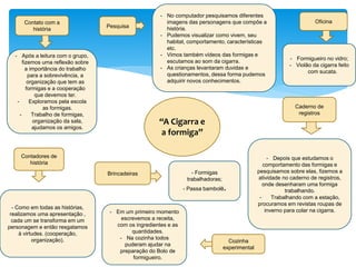 “A Cigarra e
a formiga”
Contato com a
história
- Após a leitura com o grupo,
fizemos uma reflexão sobre
a importância do trabalho
para a sobrevivência, a
organização que tem as
formigas e a cooperação
que devemos ter.
- Exploramos pela escola
as formigas.
- Trabalho de formigas,
organização da sala,
ajudamos os amigos.
Contadores de
história
- Como em todas as histórias,
realizamos uma apresentação ,
cada um se transforma em um
personagem e então resgatamos
à virtudes. (cooperação,
organização).
Oficina
- Formigueiro no vidro;
- Violão da cigarra feito
com sucata.
Caderno de
registros
- Depois que estudamos o
comportamento das formigas e
pesquisamos sobre elas, fizemos a
atividade no caderno de registros,
onde desenharam uma formiga
trabalhando.
- Trabalhando com a estação,
procuramos em revistas roupas de
inverno para colar na cigarra.
Pesquisa
- No computador pesquisamos diferentes
imagens das personagens que compõe a
história.
- Pudemos visualizar como vivem, seu
habitat, comportamento, características
etc.
- Vimos também vídeos das formigas e
escutamos ao som da cigarra.
- As crianças levantaram duvidas e
questionamentos, dessa forma pudemos
adquirir novos conhecimentos.
Brincadeiras - Formigas
trabalhadoras;
- Passa bambolê.
Cozinha
experimental
- Em um primeiro momento
escrevemos a receita,
com os ingredientes e as
quantidades.
- Na cozinha todos
puderam ajudar na
preparação do Bolo de
formigueiro.
 