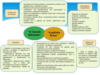 “O Grande
Rabanete”
“A galinha
Ruiva”
Contato com
as histórias
- Na história O Grande rabanete, conversamos e fizemos uma
reflexão sobre o trabalho em grupo.
- Plantamos sementes de rabanete na horta;
- Contadores: nos transformamos nos personagens e
vivenciamos a sequencia da história.
- Depois que plantamos o rabanete, fomos até a horta puxar
com a ajuda de todos.
- Na história A galinha Ruiva, conversamos sobre a amizade,
e a cooperação.
- Contato com a galinha da escola, exploramos suas
características.
Brincadeiras
Cooperativas
- Pegando os rabanetes;
- Puxando o rabanete;
- Salve-se com um abraço;
- Panobol;
- Circuito na quadra;
- Mamãe Galinha;
- Bexigas;
- Pegando grãos de milho;
- Corrida com o ovo na colher;
- Galinha, pintinhos e raposa.
Atividades
- Construção de um cartaz com a parlenda “A galinha
do Vizinho”. Contagem e quantidade.
- Confecção de uma mascara de galinha para
explorarmos em várias atividades.
- Leitura de imagens, sequência da história;
- Pesquisa Animais que vivem na fazenda, domésticos,
mar. Exploramos habitat, características, som e
alimentação.
- Ciências Sequência do nascimento da galinha.
- Escrevemos uma carta para a Galinha Ruiva pedindo
a receita do bolo de milho, dias depois recebemos na
escola.
- Depois de encontrarmos pela escola grãos de milho,
fomos até a horta planta-los.
- Cozinha Experimental: Bolo de milho.
Caderno de
Registros
- Após a votação que
fizemos, no caderno cada
um circulou o personagem
que julgou ser o mais forte;
- Pinta a galinha.
- Desenhar os ingredientes
do bolo.
- Votação do personagem mais forte,
fizemos a contagem e registramos a
apuração dos votos.
- Pesquisamos alimentos que são
raízes e os que não são, em seguida
classificamos e identificamos as
diferenças.
- Matemática: confeccionamos cartões
numéricos com a ordem dos
personagens que puxam o rabanete;
- Cozinha Experimental: Salada de
rabanete
 