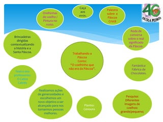 Trabalhando a
Páscoa
Conto:
“O coelhinho que
não era da Páscoa”.
Orelhinhas
de coelho /
Pintura no
rosto.
Caça
aos
ovos.
Palestra
sobre a
Páscoa
Cristã
Roda de
conversa
sobre o real
significado
da Páscoa.
Fantástica
Fábrica de
Chocolates.
Plantio:
Cenoura
Realizamos ações
de generosidades e
escolhemos um
novo objetivo a ser
alcançado para nos
tornarmos pessoas
melhores.
Teatro dos
professores:
O Cabra
Cabrês
Brincadeiras
dirigidas
contextualizando
a história e a
Santa Páscoa.
Pesquisa:
Diferentes
imagens de
coelhos:
grande/pequeno;
 