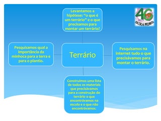 Terrário
Levantamos a
hipótese: “o que é
um terrário” e o que
precisamos para
montar um terrário?
Pesquisamos na
internet tudo o que
precisávamos para
montar o terrário.
Construímos uma lista
de todos os materiais
que precisávamos
para a construção do
terrário o que
encontrávamos na
escola e o que não
encontrávamos.
Pesquisamos qual a
importância da
minhoca para a terra e
para o plantio.
 