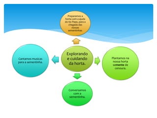 Explorando
e cuidando
da horta.
Preparamos a
horta com a ajuda
do tio Pepe, para a
chegada das
nossas
sementinhas.
Plantamos na
nossa horta
semente de
cenoura.
Conversamos
com a
sementinha.
Cantamos musicas
para a sementinha.
 