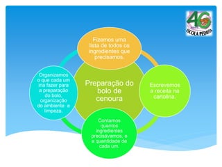 Preparação do
bolo de
cenoura
Fizemos uma
lista de todos os
ingredientes que
precisamos.
Escrevemos
a receita na
cartolina.
Contamos
quantos
ingredientes
precisávamos, e
a quantidade de
cada um.
Organizamos
o que cada um
iria fazer para
a preparação
do bolo,
organização
do ambiente e
limpeza.
 