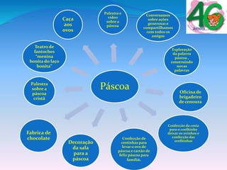 Páscoa
Palestra e
vídeo
sobre a
páscoa
Conversamos
sobre ações
generosas e
compartilhamos
com todos os
amigos
Exploração
da palavra
páscoa ,
construindo
novas
palavras
Oficina de
brigadeiro
de cenoura
Confecção da cesta
para o coelhinho
deixar os ovinhos e
confecção das
orelhinhas
Confecção de
cestinhas para
levar o ovo de
páscoa e cartão de
feliz páscoa para
família.
Decoração
da sala
para a
páscoa
Fabrica de
chocolate
Palestra
sobre a
páscoa
cristã
Teatro de
fantoches
“menina
bonita do laço
bonita”
Caça
aos
ovos
 