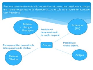 Para um bom relaxamento são necessários recursos que propiciem à criança
um momento gostoso e de descobertas...na escola esse momento acontece
com frequência.
Criança
Músicas
Clássicas
• Bolinhas
• Bexigas
• Massagem
Professora
(EU)
Amigos
Auxiliam no
desenvolvimento
da noção corporal.
Recurso auditivo que estimula
todas as partes do cérebro.
Possibilita o
vinculo afetivo.
 
