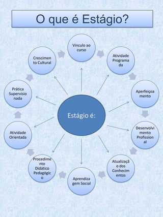 O que é Estágio?
                            Vinculo ao
                              curso
                                         Atividade
             Crescimen
                                         Programa
             to Cultural
                                             da




 Prática
                                                      Aperfeiçoa
Supervisio
                                                        mento
  nada



                           Estágio é:
                                                      Desenvolvi
Atividade                                              mento
Orientada                                             Profission
                                                          al



             Procedime
                                         Atualizaçã
                nto
                                           o dos
              Didático
                                         Conhecim
             Pedagógic
                                           entos
                 o          Aprendiza
                            gem Social
 