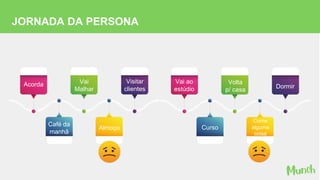 JORNADA DA PERSONA
Acorda
Café da
manhã
Vai
Malhar
Almoço
Vai ao
estúdio
Visitar
clientes Dormir
Volta
p/ casa
Curso
Come
alguma
coisa
 