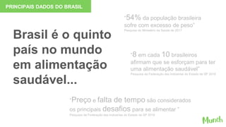 Brasil é o quinto
país no mundo
em alimentação
saudável...
“8 em cada 10 brasileiros
afirmam que se esforçam para ter
uma alimentação saudável”
Pesquisa da Federação das Indústrias do Estado de SP 2018
“54% da população brasileira
sofre com excesso de peso”
Pesquisa do Ministério da Saúde de 2017
“Preço e falta de tempo são considerados
os principais desafios para se alimentar ”
Pesquisa da Federação das Indústrias do Estado de SP 2018
PRINCIPAIS DADOS DO BRASIL
 