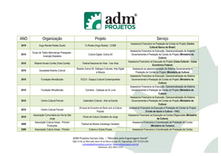 ANO             Organização                                             Projeto                                                        Serviço
                                                                                                             Assessoria Financeira na Prestação de Contas do Projeto (Centro
2010         Hugo Renato Rodas Giusto                        7x Rodas (Hugo Rodas) - CCBB
                                                                                                                                 Cultural Banco do Brasil)
                                                                                                             Assessoria Financeira na Execução, Operacionalização de Sistema
       Grupo de Teatro Mamulengo Presepada -
2010                                                            Cultura Digital: Outros 50                    Governamental e Prestação de Contas do Projeto (Ministério da
                 Invenção Brasileira
                                                                                                                                          Cultura)
                                                                                                           Assessoria Financeira na Execução do Projeto (Caixa Cultural – Caixa
2010     Roberto Nunes Corrêa (Viola Corrêa)              Festival Nacional de Viola - Voa Viola
                                                                                                                                    Econômica Federal)
                                                    Brasília Outros 50: Diálogos Culturais, Arte Digital       Assessoria na operacionalização de Sistema Governamental e
2010         Sociedade Brasília Cultural
                                                                         e Música                                 Prestação de Contas do Projeto (Ministério da Cultura)
                                                                                                             Assessoria Financeira na Execução, Operacionalização de Sistema
2010           Fundação AthosBulcão                     ECCO - Espaço Cultural Contemporâneo                  Governamental e Prestação de Contas do Projeto (Ministério da
                                                                                                                                          Cultura)
                                                                                                             Assessoria Financeira na Execução, Operacionalização de Sistema
2010           Fundação AthosBulcão                          Concerto - Cabeças ao Ar Livre                   Governamental e Prestação de Contas do Projeto (Ministério da
                                                                                                                                          Cultura)
                                                                                                             Assessoria Financeira na Execução, Operacionalização de Sistema
2010           Centro Cultural Ferrock                     Calendário Cultural - Arte na Escola               Governamental e Prestação de Contas do Projeto (Ministério da
                                                                                                                                          Cultura)
                                                      24 anos do Encontro do Rock com a Cultura             Assessoria Financeira na Execução e Prestação de Contas do Projeto
2010           Centro Cultural Ferrock
                                                                      Popular                                               (Fundo de Apoio à Cultura – FAC)
        Associação Comunitária da Vila de São                                                              Assessoria Financeira na Execução na Contas Diligenciada (Ministério
2010                                                      Ponto de Cultura Cavaleiro de Jorge
                       Jorge                                                                                                            da Cultura)
         Associação Cultura Acesa - Pichaim                                                                    Assessoria Financeira e Coordenação de Prestação de Contas
2009                                                     Festival de Música Candango Cantador
                     Produções                                                                                                    (Ministério do Turismo)
2009     Associação Cultura Acesa - Pichaim                      Cultura e Outras Prosas                       Assessoria Financeira e Coordenação de Prestação de Contas


                                                ADM Projetos Sociais Ltda. – “Movidos pela Engrenagem Social”
                                                QSB 13 AE p/ Mercado Setor B Sul Bloco B Loja 24, Taguatinga, CEP 72.015-630
                                                         contato@admprojetos.com.br l www.admprojetos.com.br
                                                                        Telefones: (61) 3967-2727
 