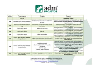 ANO             Organização                                           Projeto                                                        Serviço
                     Produções                                                                                                  (Ministério do Turismo)
                                                                                                        Assessoria Financeira e Coordenação de Prestação de Contas (ISPN –
                                                   Teia do Cerrado - Refazendo a Teia de Fiandeiras
2009   Associação Cultura Domínio Descendente                                                           Instituto Sociedade População e Natureza, Programa de Pequenos
                                                                      e Tecelãs
                                                                                                                                 Projetos Ecossociais)
        Associação Comunitária da Vila de São       IX Encontro de Culturas Tradicionais da Chapada          Assessoria Financeira e Coordenação de Prestação de Contas
2009
                      Jorge                                         dos Veadeiros                                               (Ministério do Turismo)
                                                                                                         Assessoria Financeira na Execução do Projeto, Operacionalização de
2009           Centro Cultural Ferrock                         Meio dia em Ponto (2009)
                                                                                                        Sistema Governamental e Prestação de Contas (Ministério da Cultura)
                                                                                                         Assessoria Financeira na Execução do Projeto, Operacionalização de
2009           Centro Cultural Ferrock                                 Arte Folia
                                                                                                        Sistema Governamental e Prestação de Contas (Ministério da Cultura)
                                                                                                         Assessoria Financeira na Execução do Projeto, Operacionalização de
2009           Centro Cultural Ferrock                          Prévias Ferrock 24 anos
                                                                                                        Sistema Governamental e Prestação de Contas (Ministério da Cultura)
                                                                                                          Assessoria Financeira e Administrativa na Execução e Prestação de
       Grupo de Teatro Mamulengo Presepada -
2009                                               Registro do Mamulengo como Patrimônio Imaterial         Contas do Projeto (IPHAN – Instituto do Patrimônio Histórico e
                 Invenção Brasileira
                                                                                                                                  Artístico Nacional)
                                                                                                         Assistência Financeira na Execução do Projeto, Operacionalização de
                                                                                                        Sistema Governamental e Prestação de Contas (Ministério da Cultura)
                                                               CineMamulengo Voador;
                                                                                                          Assistência Financeira na Execução do Projeto (Fundo de Apoio à
                                                        Nascimento Vida e Ventura na Terra dos
       Grupo de Teatro Mamulengo Presepada -                                                                                        Cultura – FAC)
2008                                                                 Mamulengos
                 Invenção Brasileira                                                                     Assistência Financeira na Execução do Projeto e Prestação de Contas
                                                                   Todos Pela Água
                                                                                                                     (Caesb – Cia de Água e Esgotos de Brasília)
                                                            Teia 2008 - Iguais na Diferença
                                                                                                        Analista de Projetos, Operador Financeiro e Consultoria para Prestação
                                                                                                                    de Contas (Petrobras e Ministério da Cultura)
       Grupo de Teatro Mamulengo Presepada -                                                                Coordenação Financeira e Prestação de Contas (SESI – Serviço
2007                                                III Festisesi - O Trabalhador e a Cultura Popular
                 Invenção Brasileira                                                                                              Social da indústiria)


                                                ADM Projetos Sociais Ltda. – “Movidos pela Engrenagem Social”
                                                QSB 13 AE p/ Mercado Setor B Sul Bloco B Loja 24, Taguatinga, CEP 72.015-630
                                                         contato@admprojetos.com.br l www.admprojetos.com.br
                                                                        Telefones: (61) 3967-2727
 